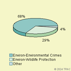 Pie chart of progcatlabel