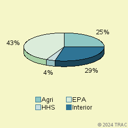 Pie chart of agenrevgrp