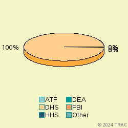 Pie chart of agenrevgrp