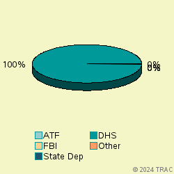 Pie chart of agenrevgrp