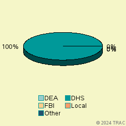 Pie chart of agenrevgrp