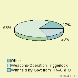 Pie chart of progcatlabel