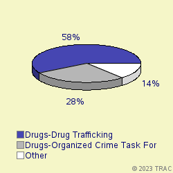 Pie chart of progcatlabel