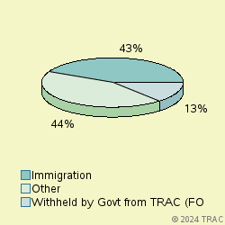 Pie chart of progcatlabel