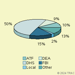 Pie chart of agenrevgrp