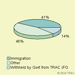 Pie chart of progcatlabel