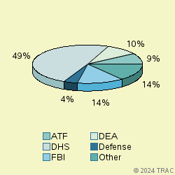 Pie chart of agenrevgrp