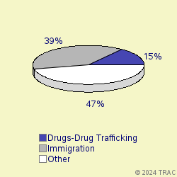 Pie chart of progcatlabel