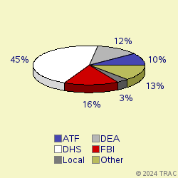 Pie chart of agenrevgrp