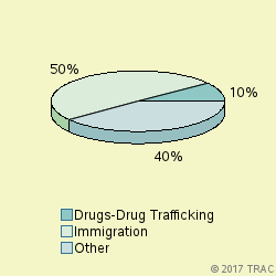 Pie chart of progcatlabel