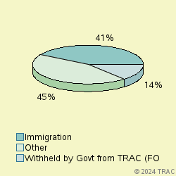 Pie chart of progcatlabel