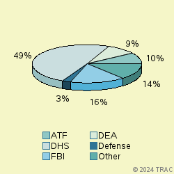 Pie chart of agenrevgrp