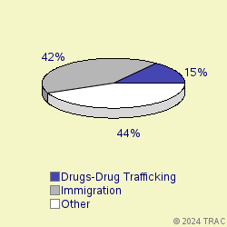 Pie chart of progcatlabel