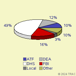 Pie chart of agenrevgrp