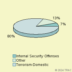 Pie chart of progcatlabel