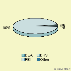 Pie chart of agenrevgrp