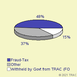 Pie chart of progcatlabel