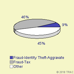 Pie chart of progcatlabel