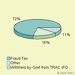 Pie chart of progcatlabel