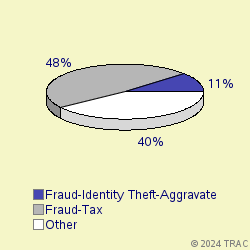 Pie chart of progcatlabel