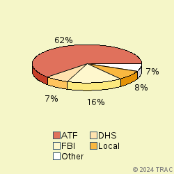 Pie chart of agenrevgrp