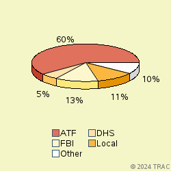 Pie chart of agenrevgrp