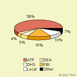 Pie chart of agenrevgrp