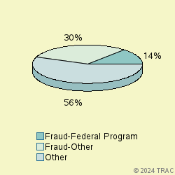 Pie chart of progcatlabel