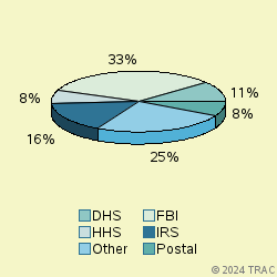 Pie chart of agenrevgrp