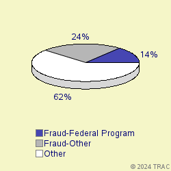 Pie chart of progcatlabel