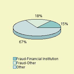 Pie chart of progcatlabel