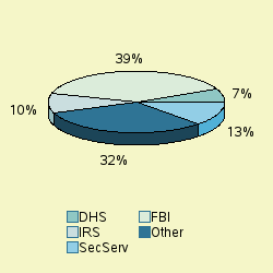 Pie chart of agenrevgrp