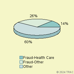 Pie chart of progcatlabel