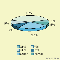 Pie chart of agenrevgrp