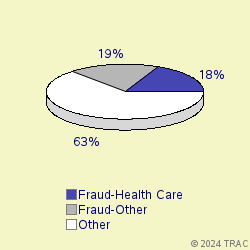 Pie chart of progcatlabel