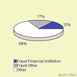 Pie chart of progcatlabel