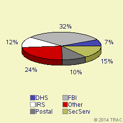 Pie chart of agenrevgrp