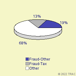 Pie chart of progcatlabel