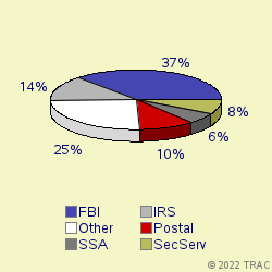 Pie chart of agenrevgrp