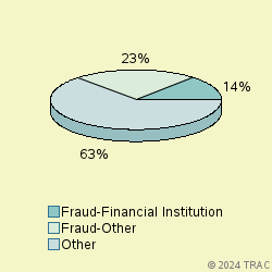 Pie chart of progcatlabel