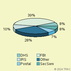 Pie chart of agenrevgrp