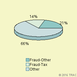 Pie chart of progcatlabel