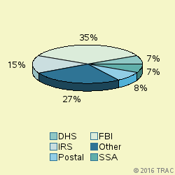 Pie chart of agenrevgrp