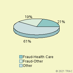 Pie chart of progcatlabel