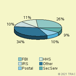 Pie chart of agenrevgrp