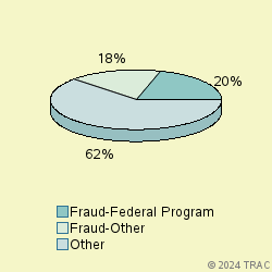 Pie chart of progcatlabel