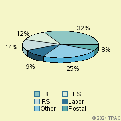 Pie chart of agenrevgrp