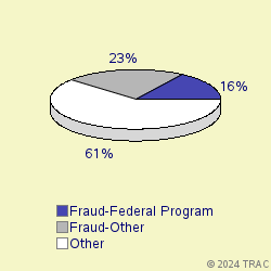 Pie chart of progcatlabel