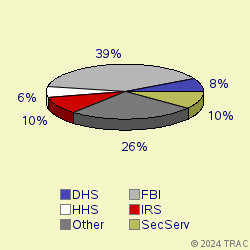 Pie chart of agenrevgrp