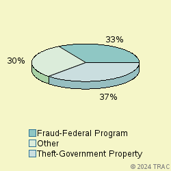 Pie chart of progcatlabel